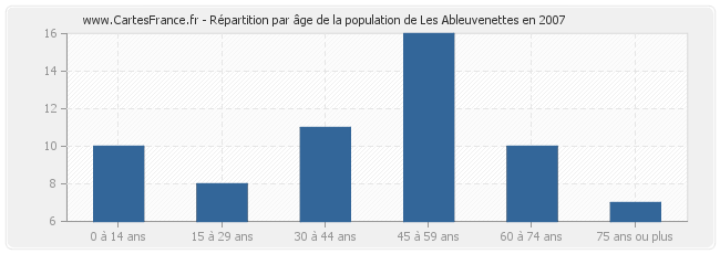 Répartition par âge de la population de Les Ableuvenettes en 2007
